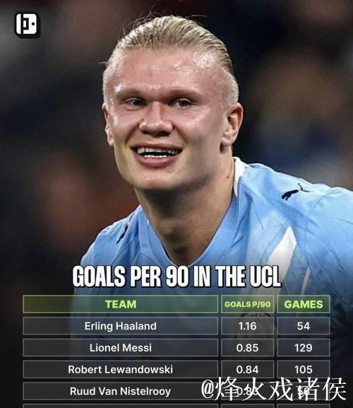 欧冠每90分钟进球榜发布:哈兰德效率远超C罗 C 欧冠每90分钟进球榜发布:哈兰德效率远超C罗 C